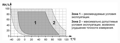 Рекомендуемые условия эксплуатации преобразователя температуры и влажности ОВЕН ПВТ100