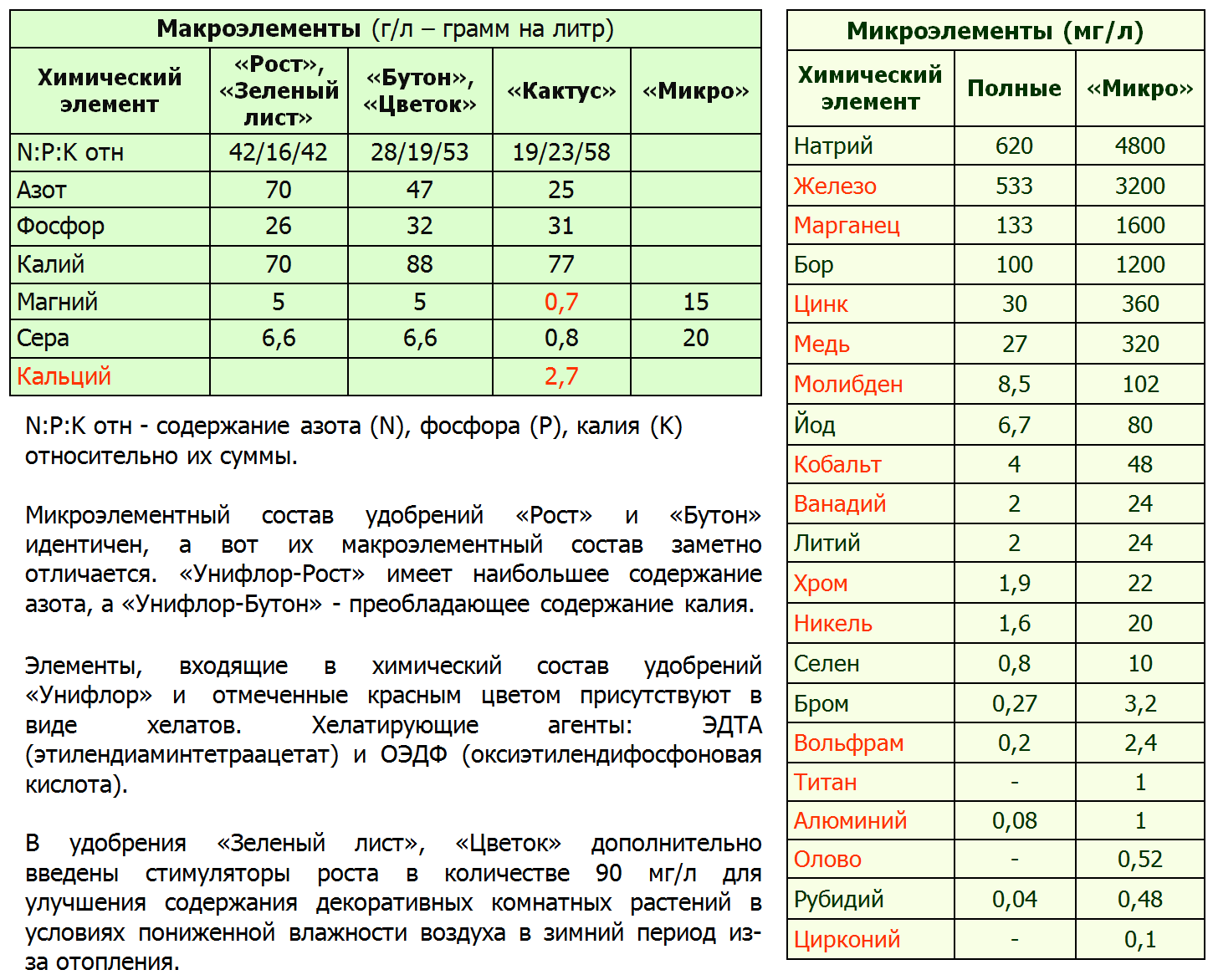 Унифлор «Бутон», 100 мл