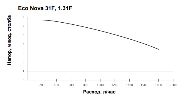 График расходно-напорных характеристик