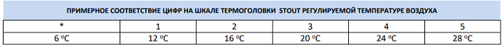 Соответствие цифр температуре