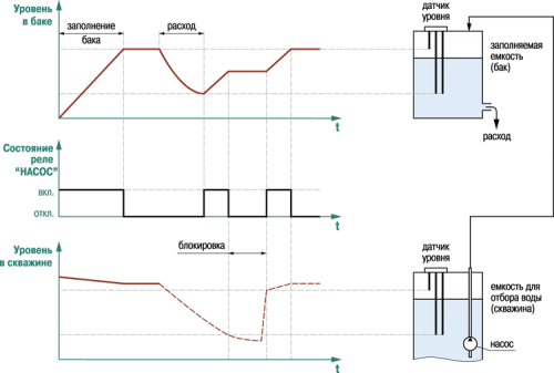 Пример временной диаграммы работы САУ-М2 в режиме заполнения резервуара