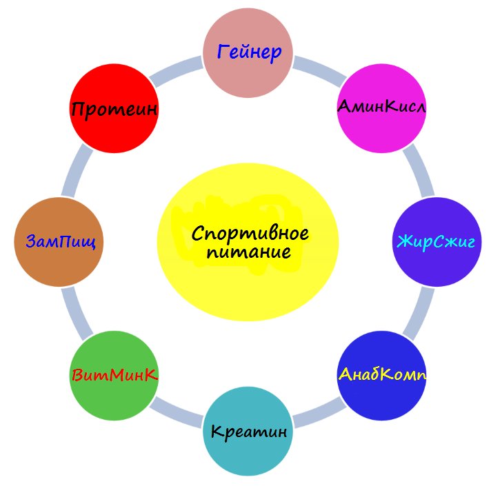 Классификация спортивного питания