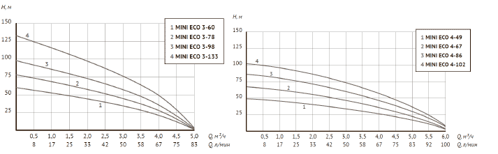 Напорно-расходные характеристики насосов UNIPUMP MINI ECO 3-xx, MINI ECO 4-xx
