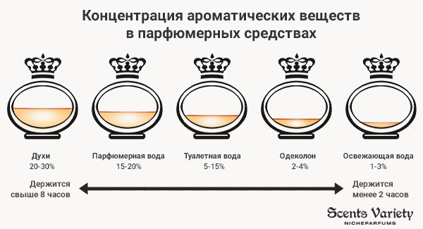 Классификация парфюмерных изделий по комплектности по консистенции характер аромата схема