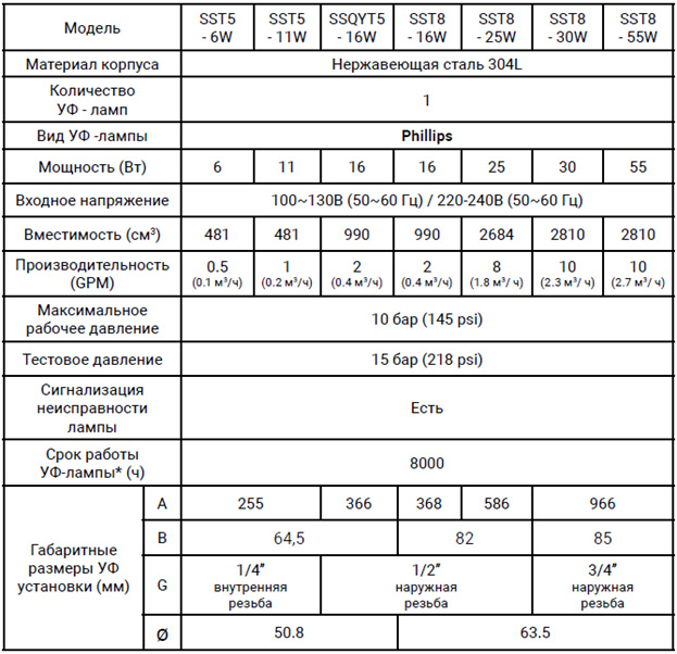 Технические характеристики УФ-стерилизаторов для воды
