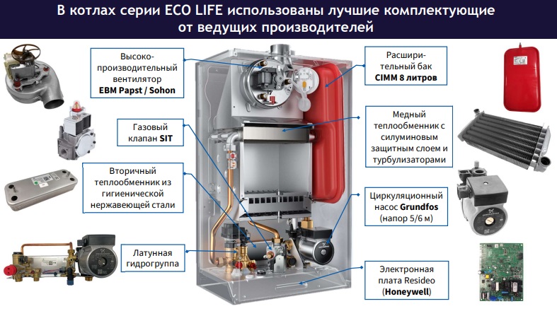 Компоненты отопительного котла ECO LIFE 