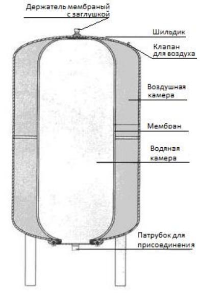 Конструкция мембранного бака для отопления Stout STH-0005