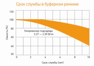 Аккумулятор Delta DT 1265