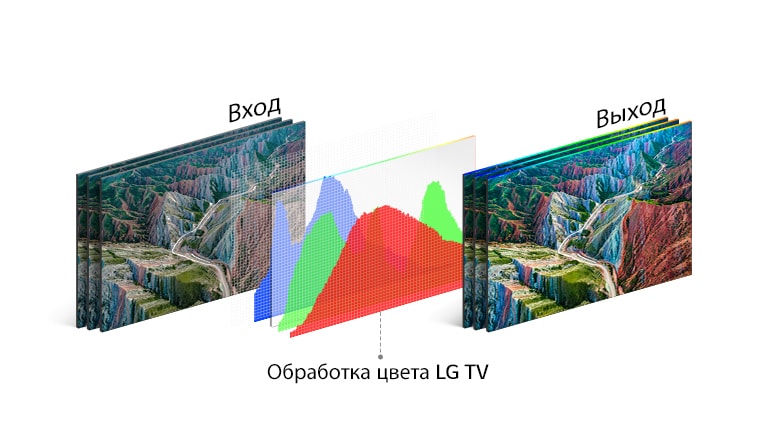 Графическое изображение технологии обработки цвета LG TV расположено между входным изображением слева и ярким выходным изображением справа